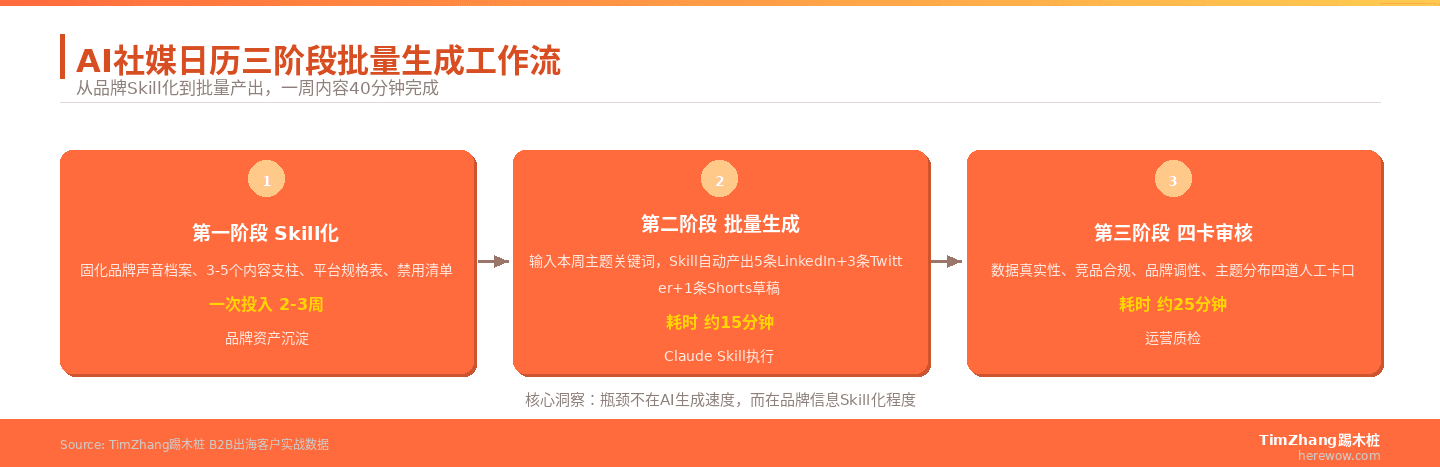 AI社媒日历实战：用Skill一小时生成一周B2B内容