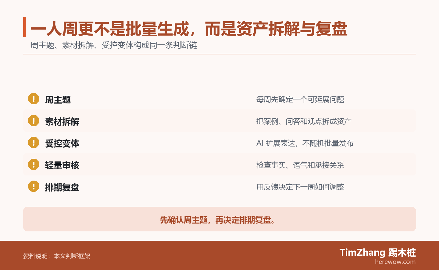 一人周更不是批量生成，而是资产拆解与复盘的判断路径图，展示关键条件、证据和行动关系。