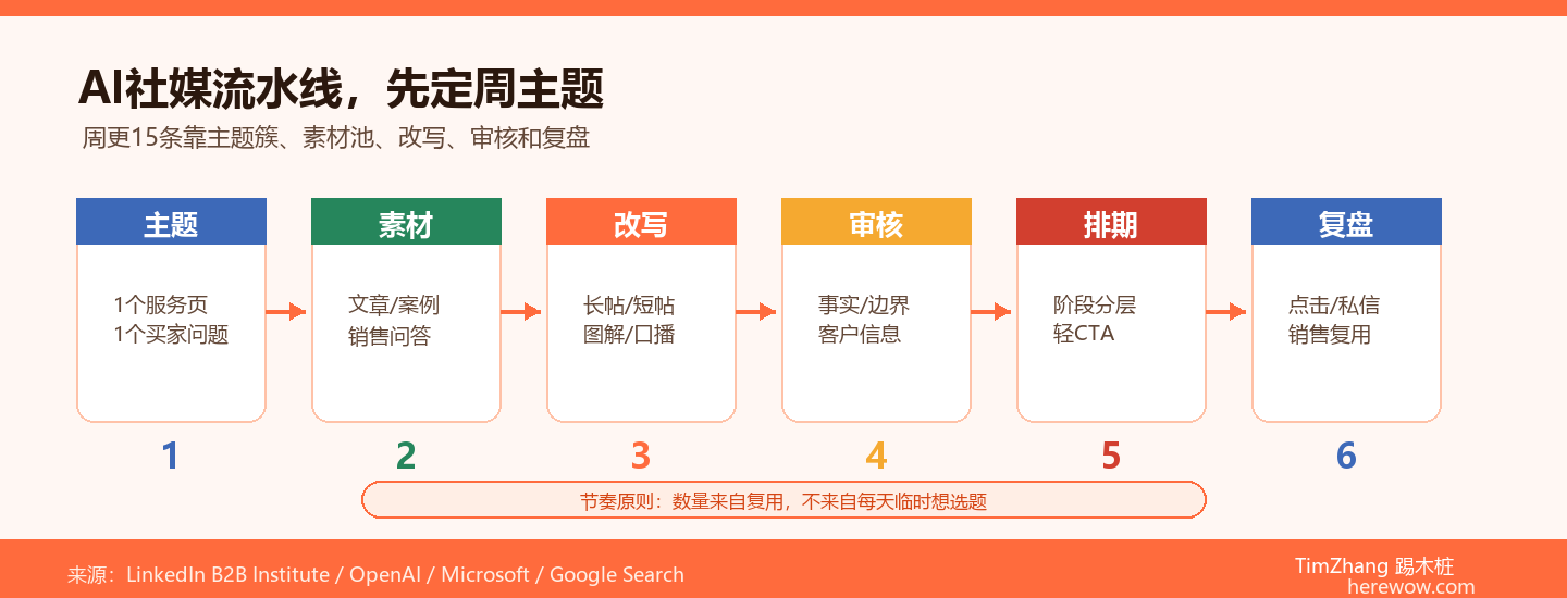 AI辅助社媒内容流水线：1个人如何搞定周更15条