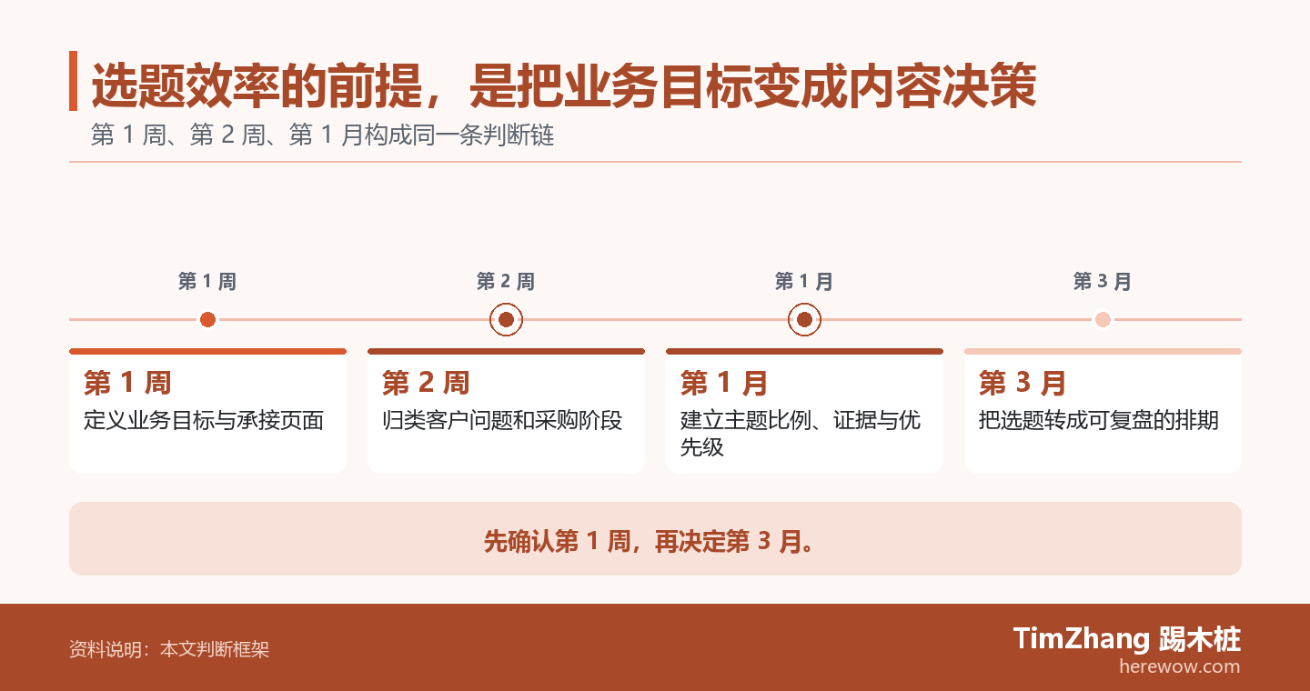 选题效率的前提,是把业务目标变成内容决策的判断路径图,展示关键条件、证据和行动关系。
