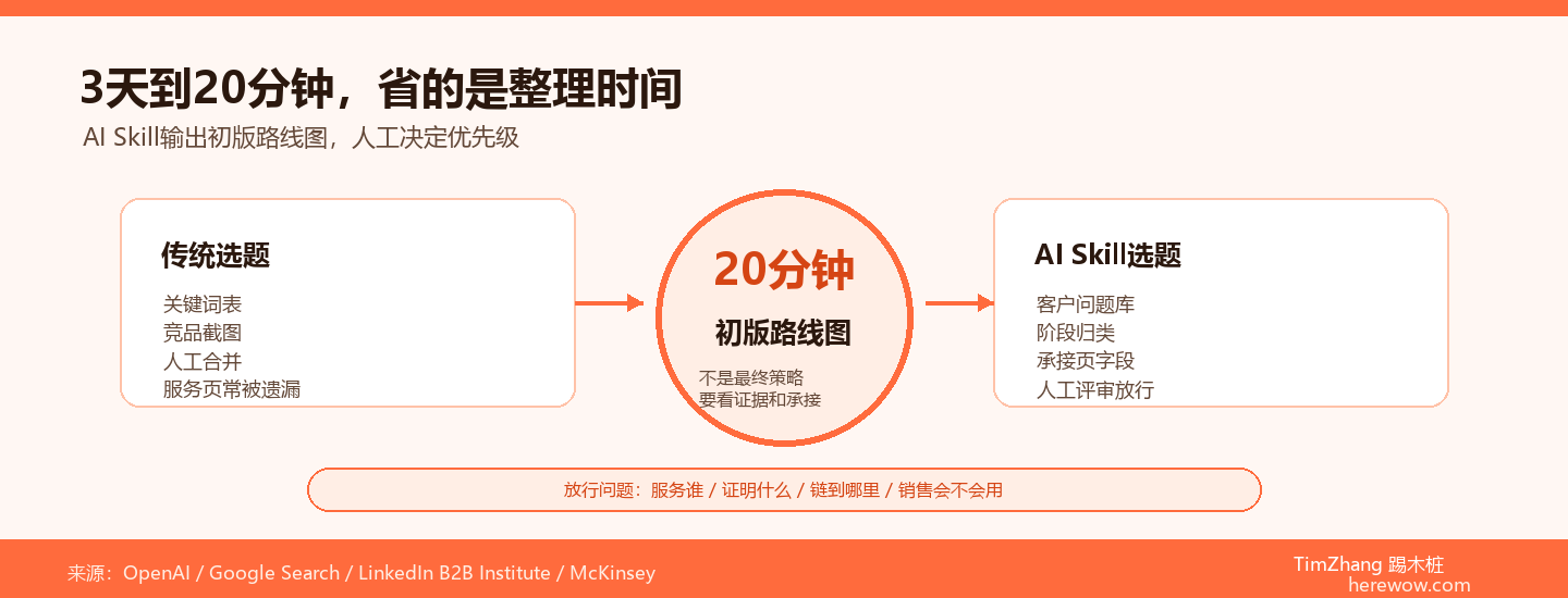 用AI Skill做选题规划：我们怎么把3天工作量压缩到20分钟