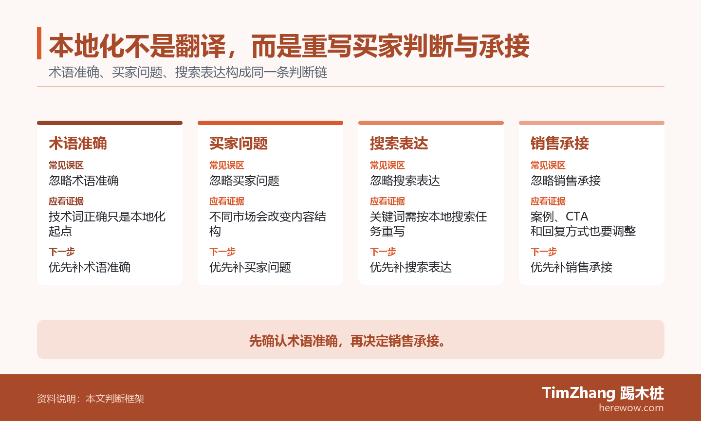 本地化不是翻译,而是重写买家判断与承接的判断路径图,展示关键条件、证据和行动关系。