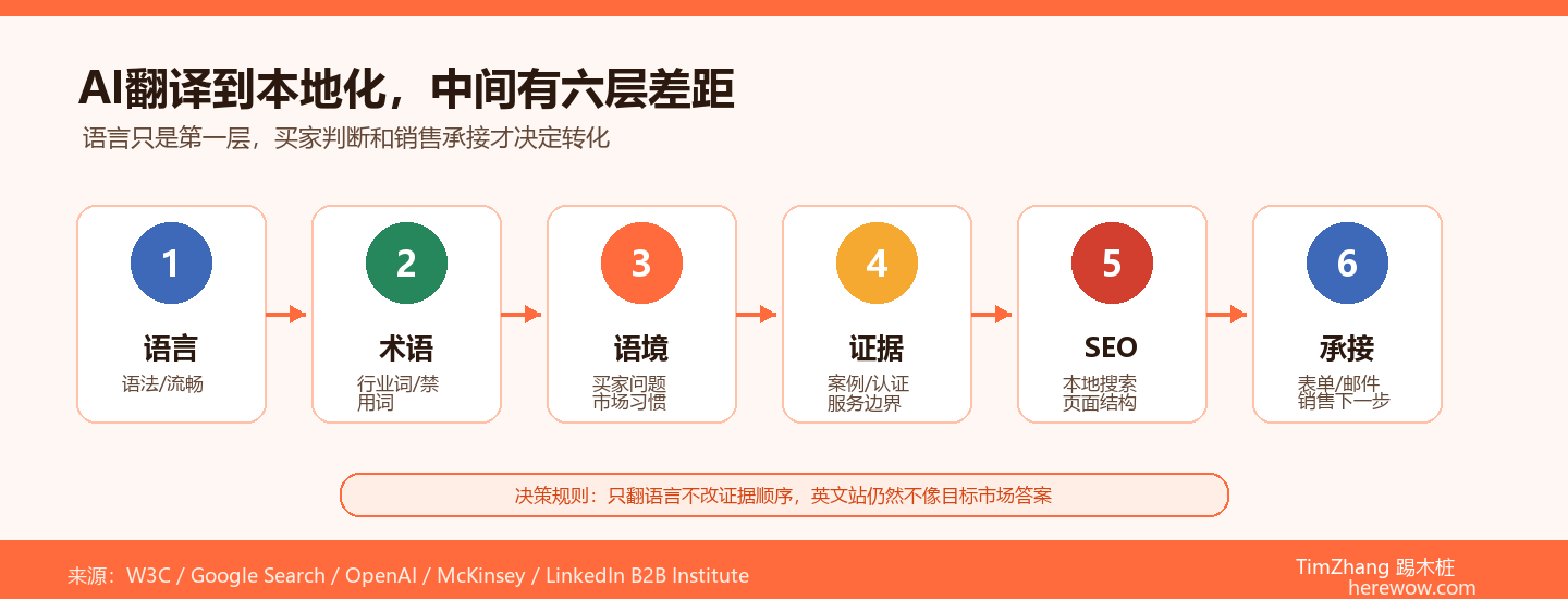 AI翻译与本地化的鸿沟：为什么机器翻译搞不定B2B营销