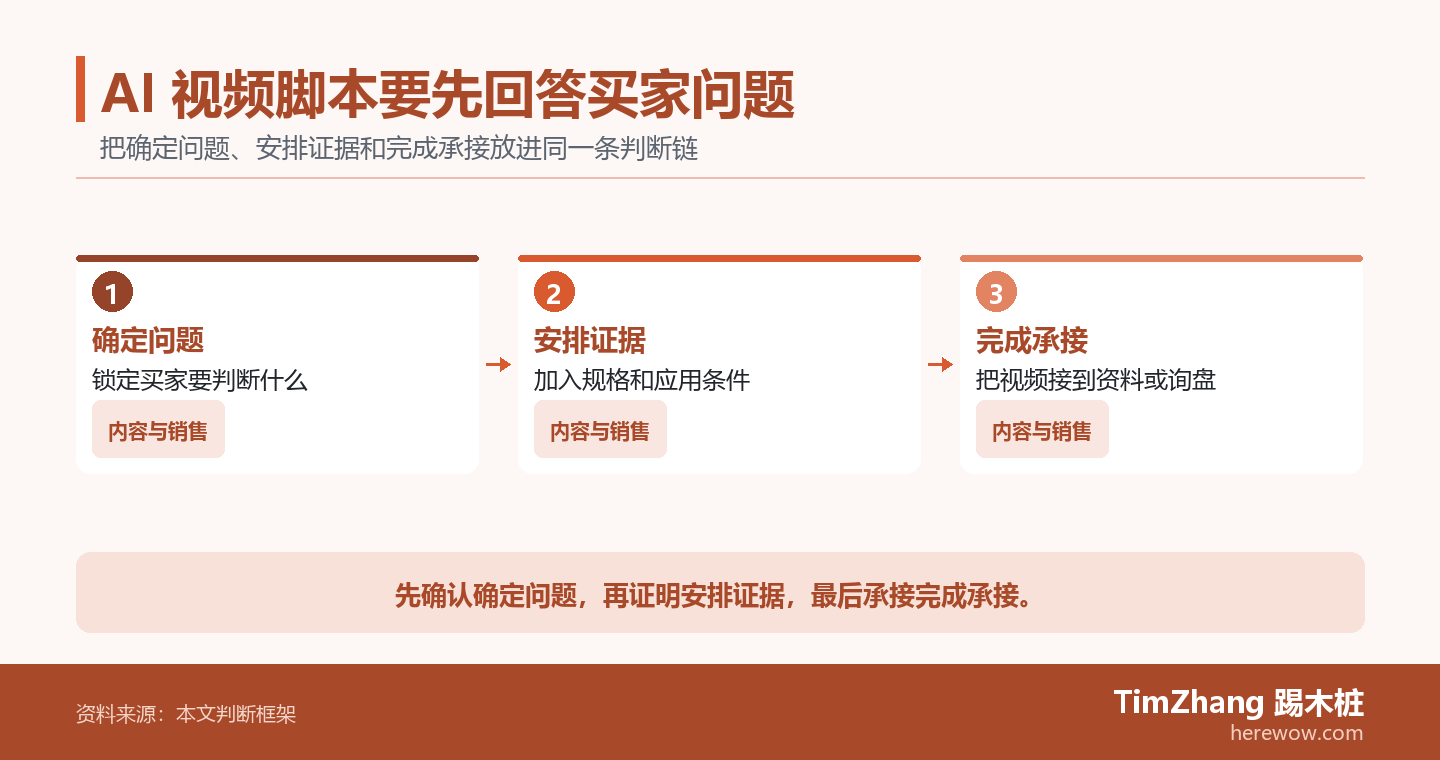 以确定问题、安排证据、完成承接构成的行动路径图,展示文章中的关键判断关系。