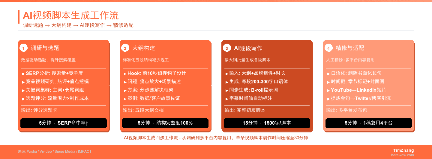 AI视频脚本生成工作流：Hook-Problem-Solution-Proof-CTA五段式结构的时间分配与AI提效环节