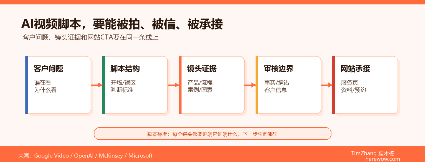 AI视频脚本生成：YouTube出海频道的提效秘密