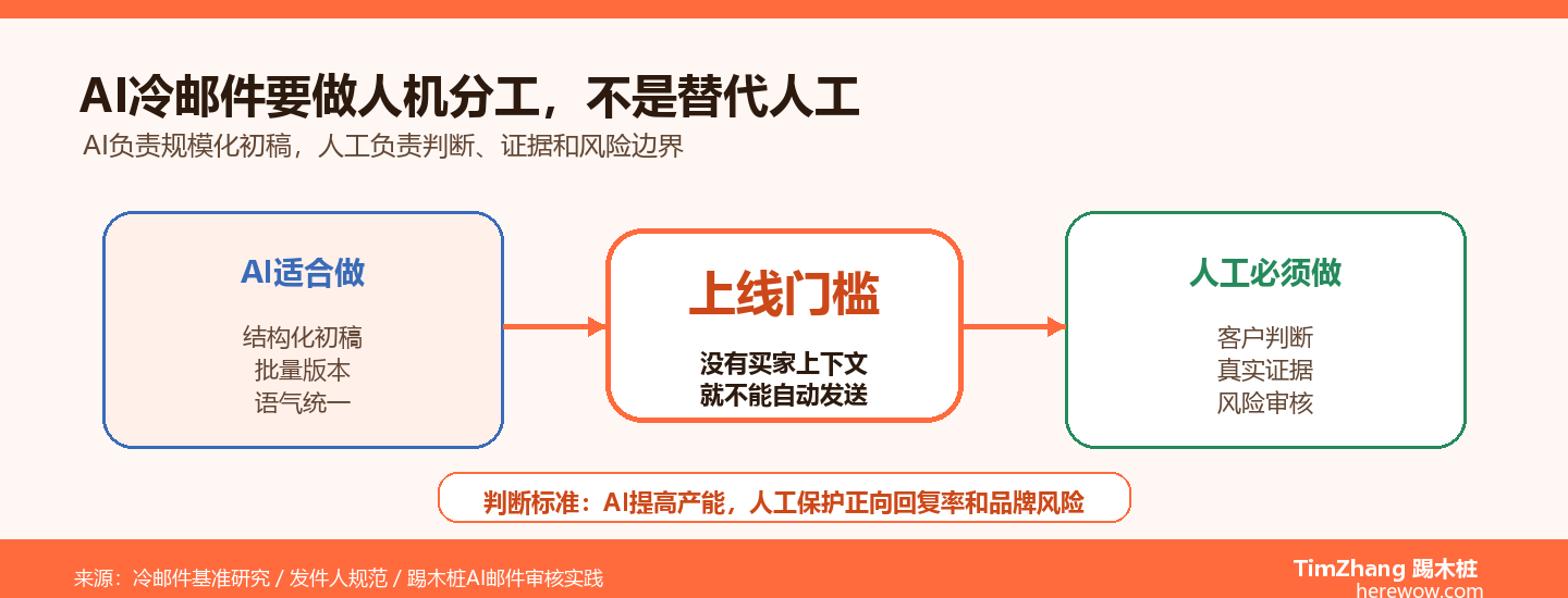 AI与人工冷邮件分工边界图
