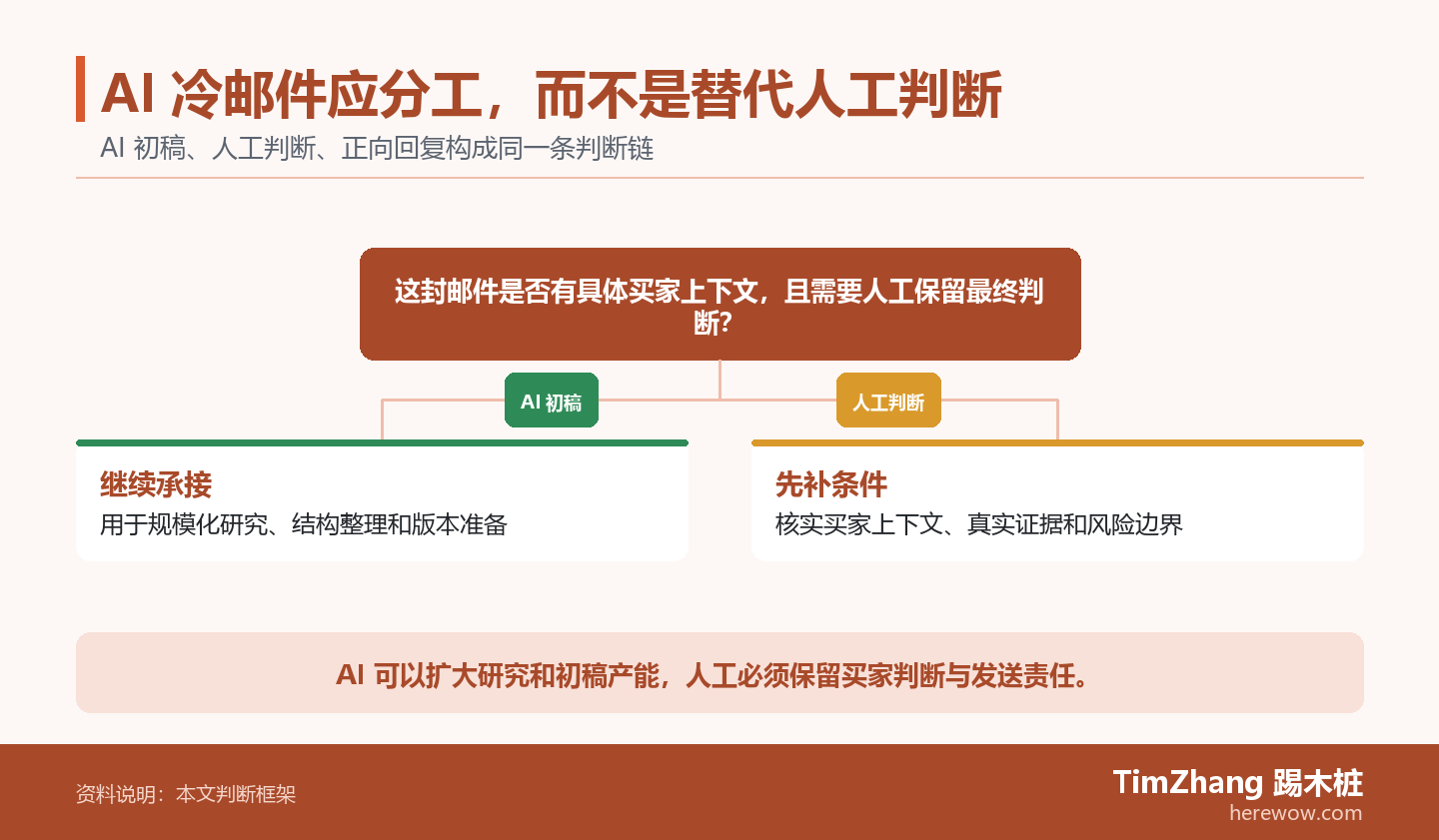 AI 冷邮件应分工，而不是替代人工判断的判断路径图，展示关键条件、证据和行动关系。