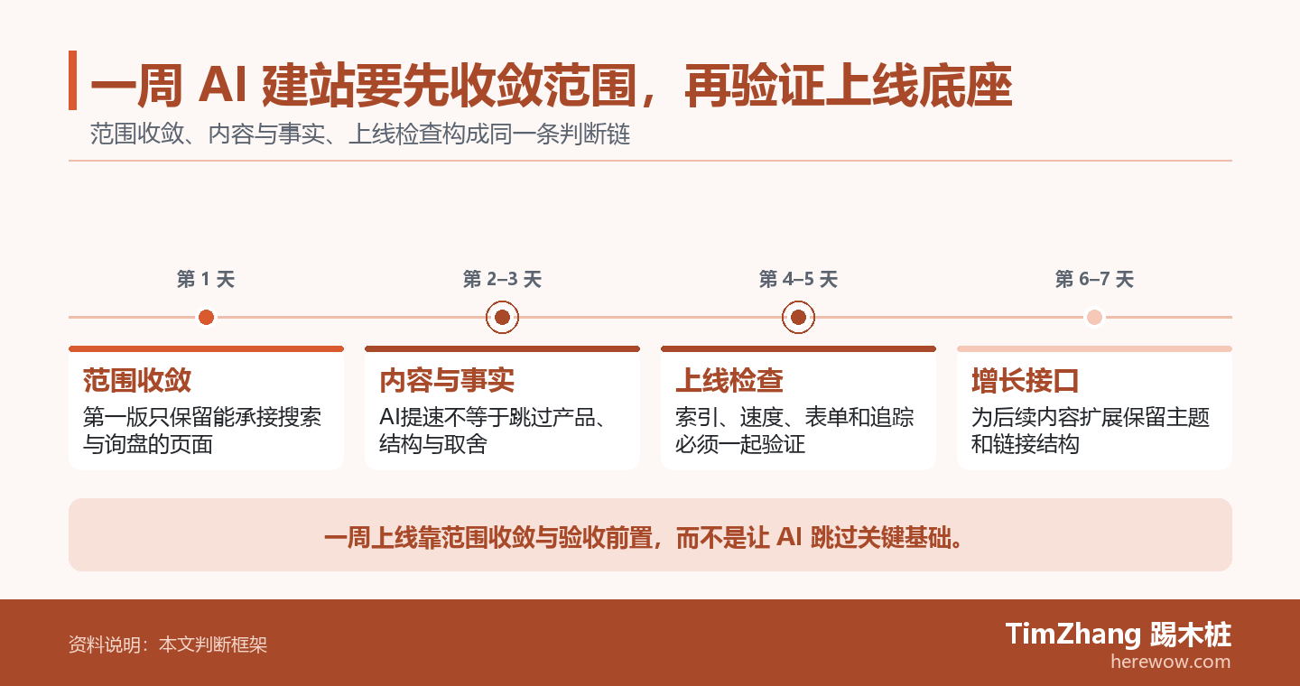 一周 AI 建站要先收敛范围，再验证上线底座的判断路径图，展示关键条件、证据和行动关系。