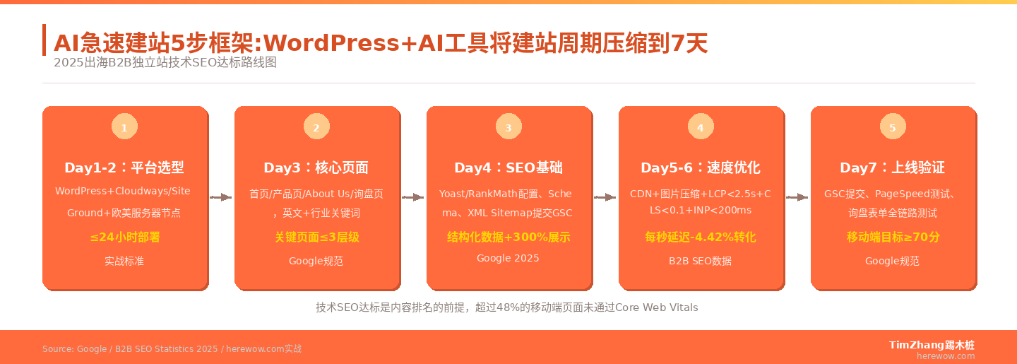 AI急速建站5步框架:WordPress+AI工具将建站周期压缩到7天