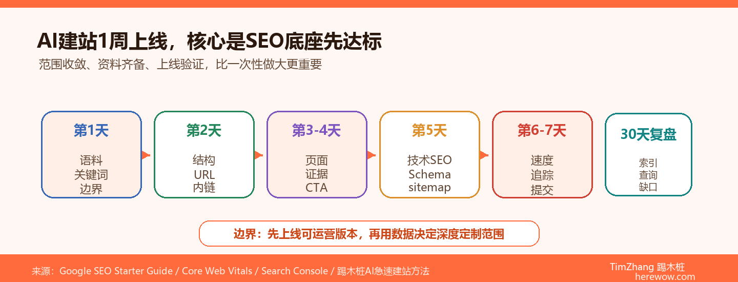 AI建站实战：1周上线一个符合SEO标准的B2B独立站