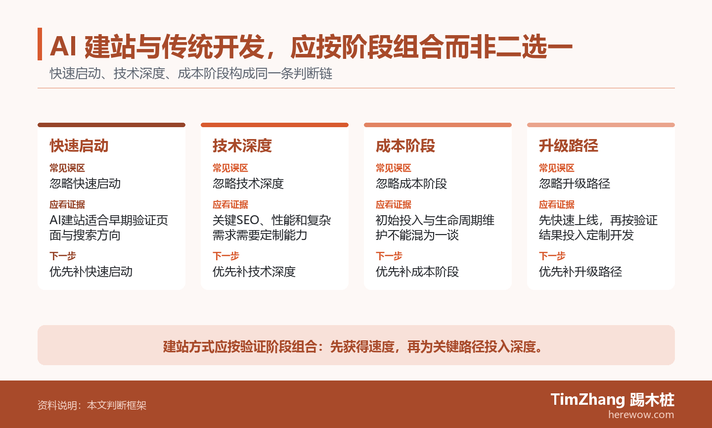 AI 建站与传统开发，应按阶段组合而非二选一的判断路径图，展示关键条件、证据和行动关系。