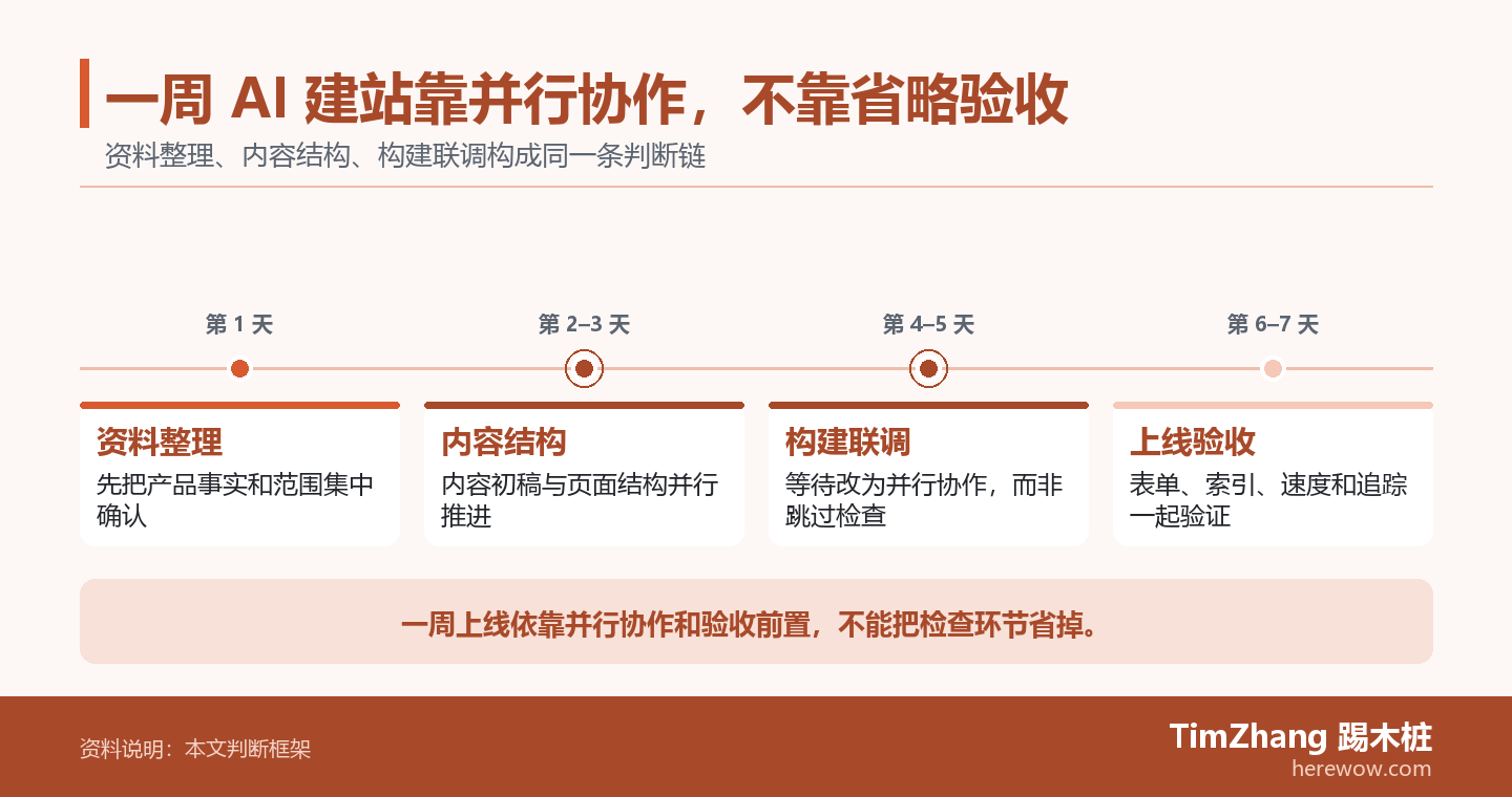 一周 AI 建站靠并行协作,不靠省略验收的判断路径图,展示关键条件、证据和行动关系。