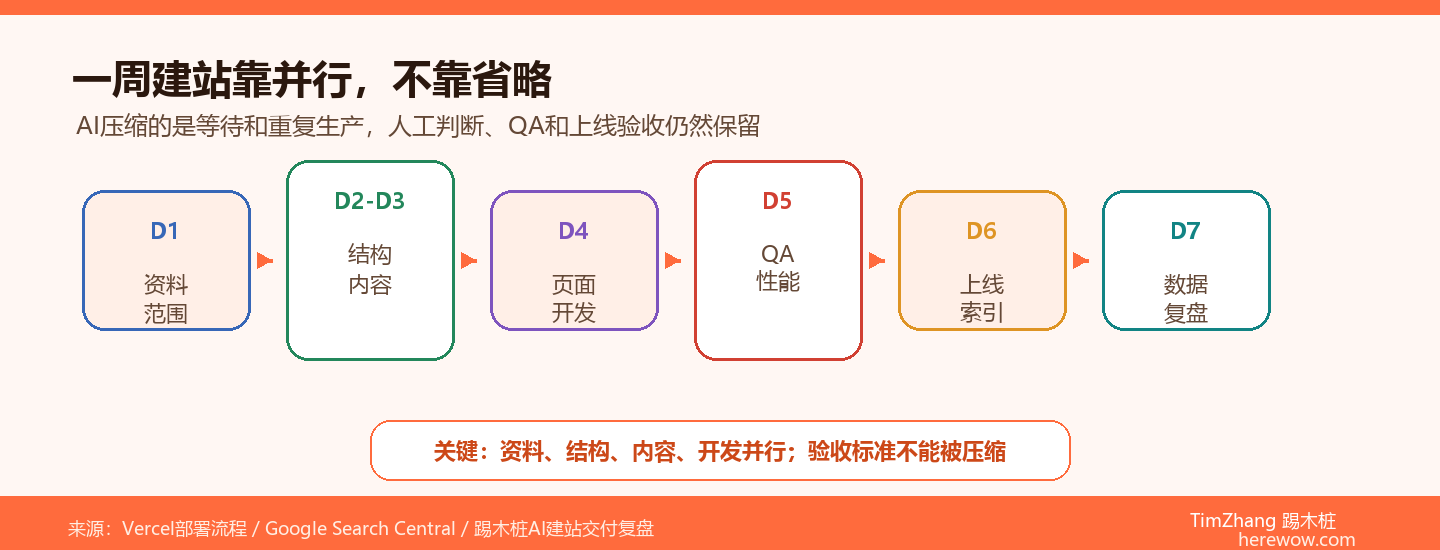 为什么我们用AI建站能把周期压缩到1周