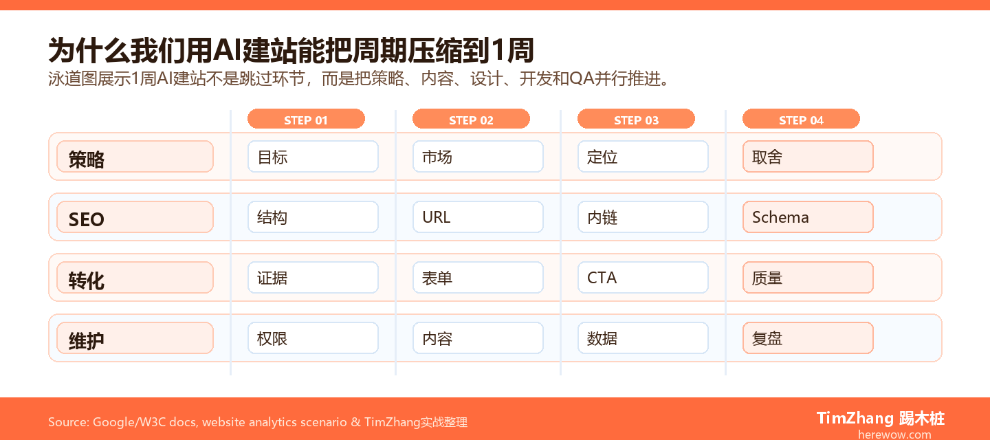 AI建站1周交付并行流程图