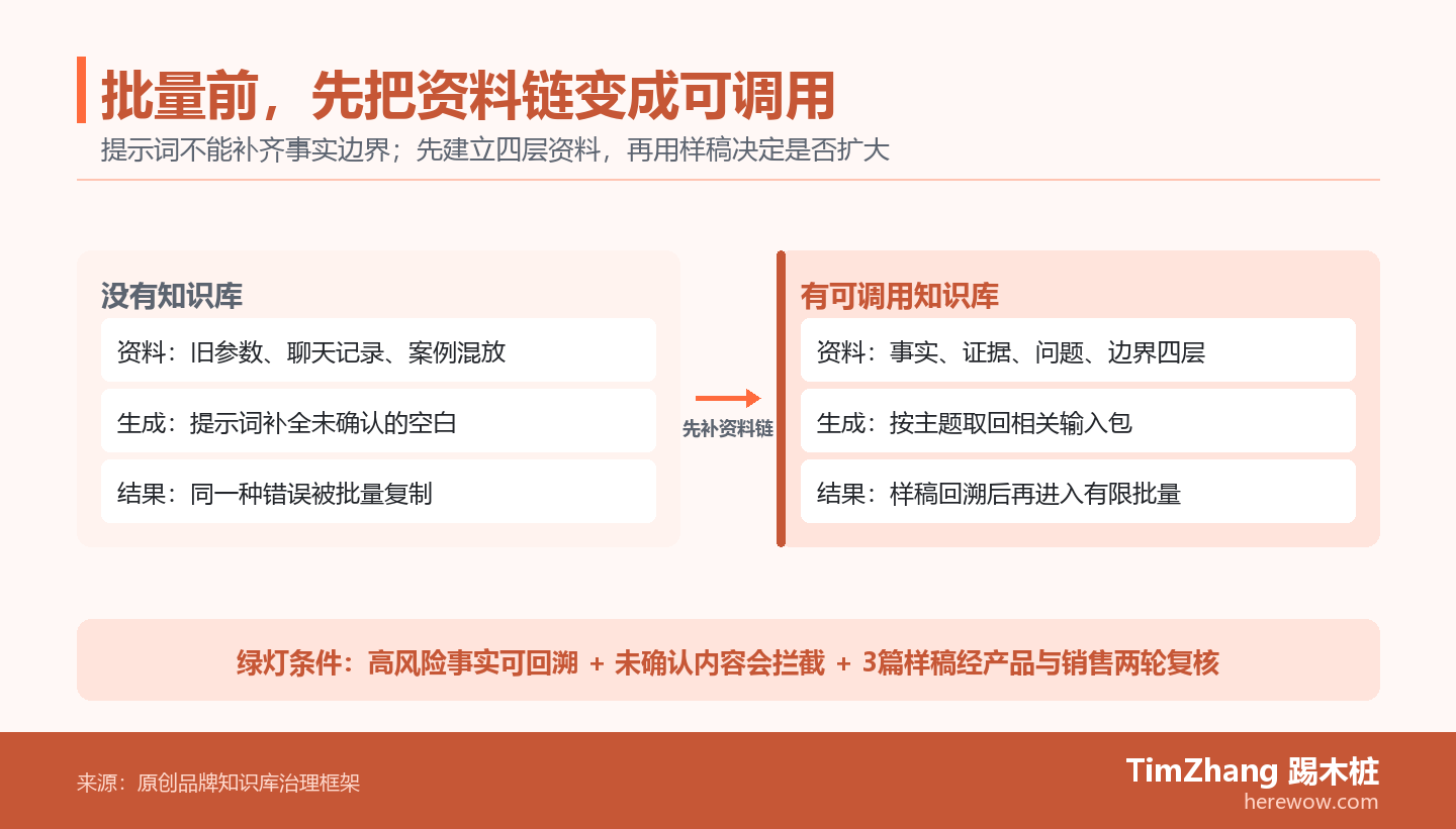 左右对照图展示没有知识库时零散资料被提示词和批量写作放大，以及建立事实、证据、买家问题和表达边界四层资料后，用样稿复核再进入有限批量的路径。