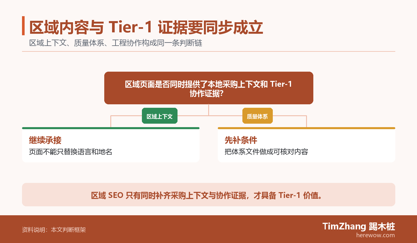 区域内容与 Tier-1 证据要同步成立的判断路径图，展示关键条件、证据和行动关系。