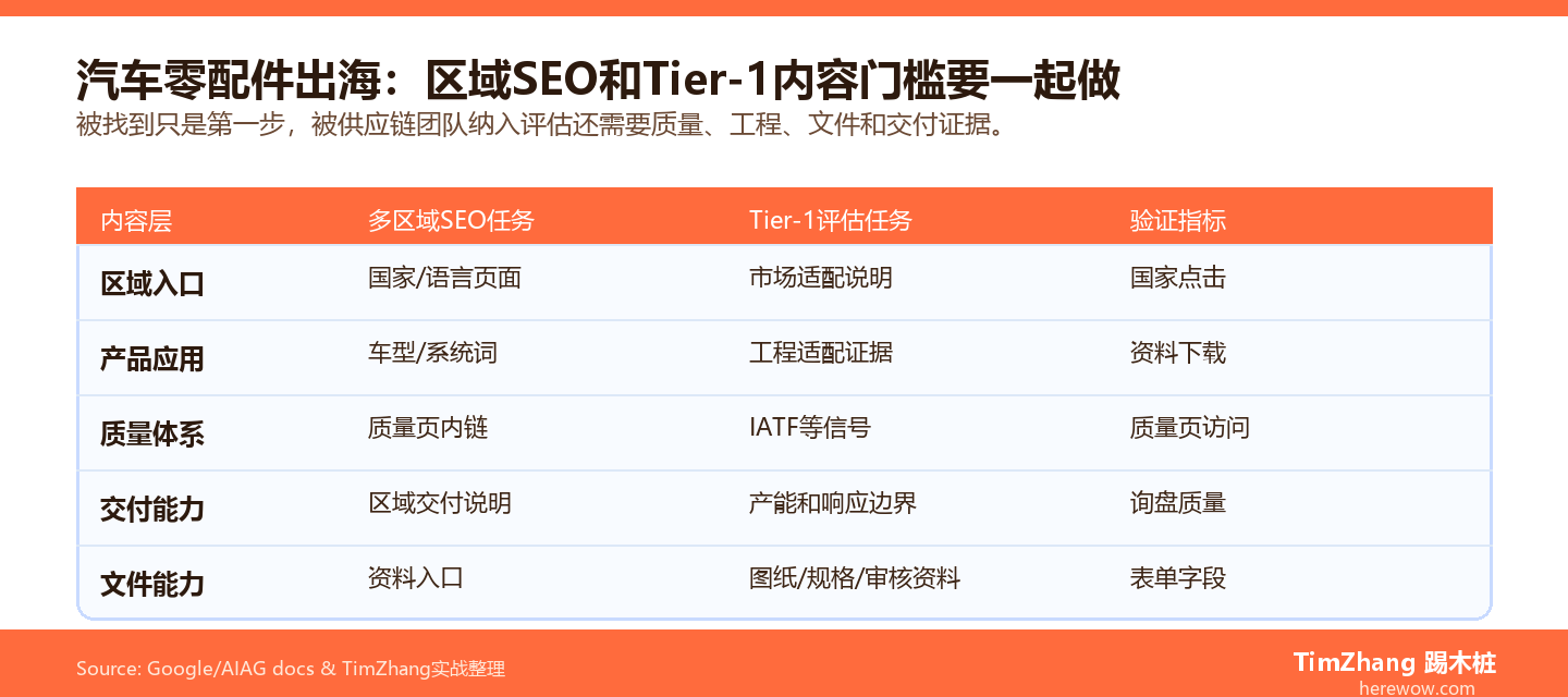 汽车零配件出海:多区域SEO策略与Tier-1供应商的内容门槛