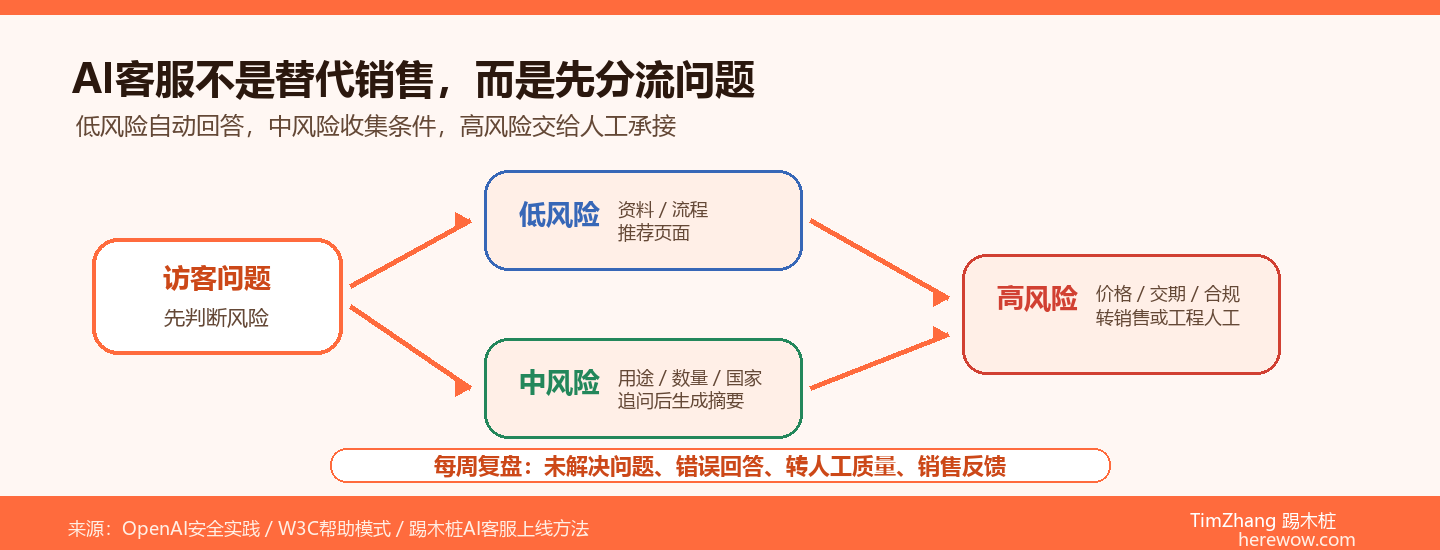 B2B网站AI客服分流和人工承接逻辑图