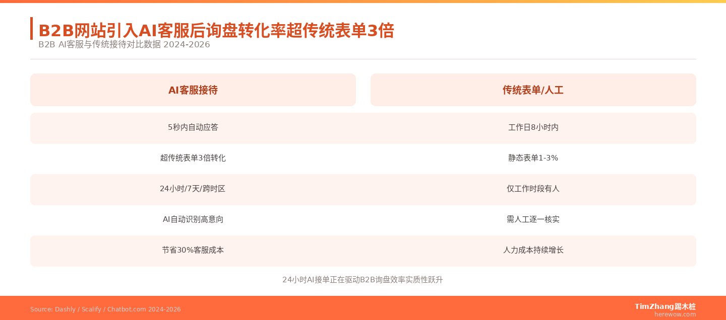在线客服AI化：B2B网站24小时接单的底层逻辑