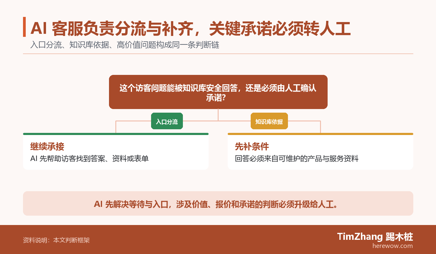 AI 客服负责分流与补齐,关键承诺必须转人工的判断路径图,展示关键条件、证据和行动关系。