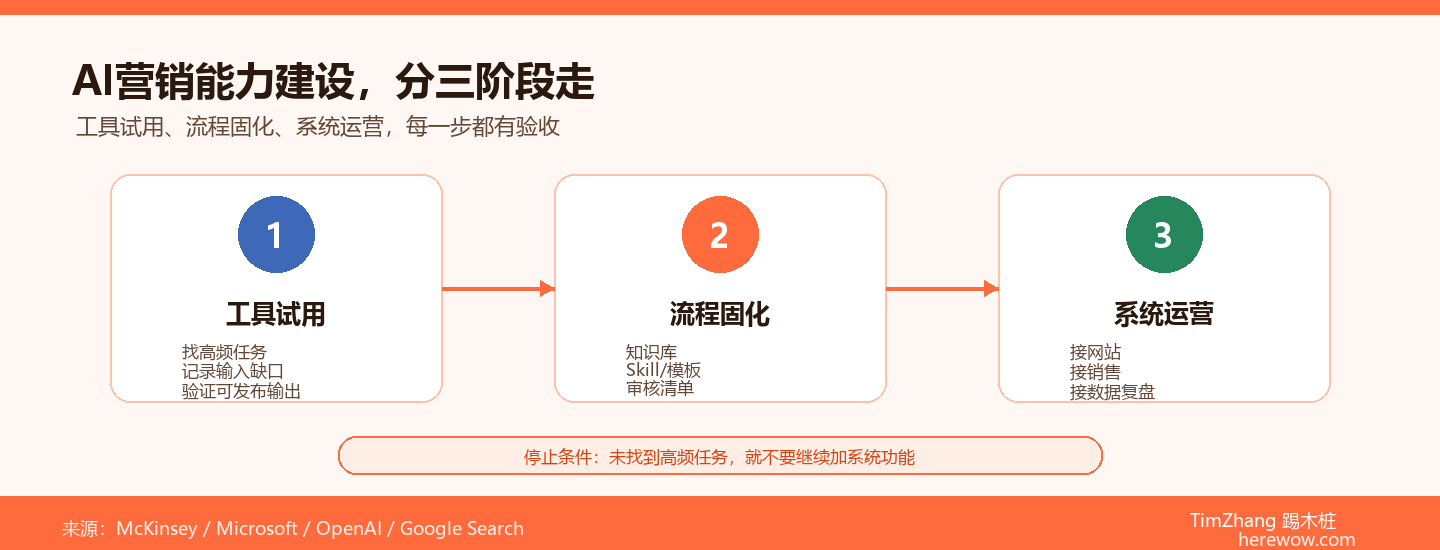 从AI工具到AI系统：B2B企业AI营销能力建设三阶段路线图