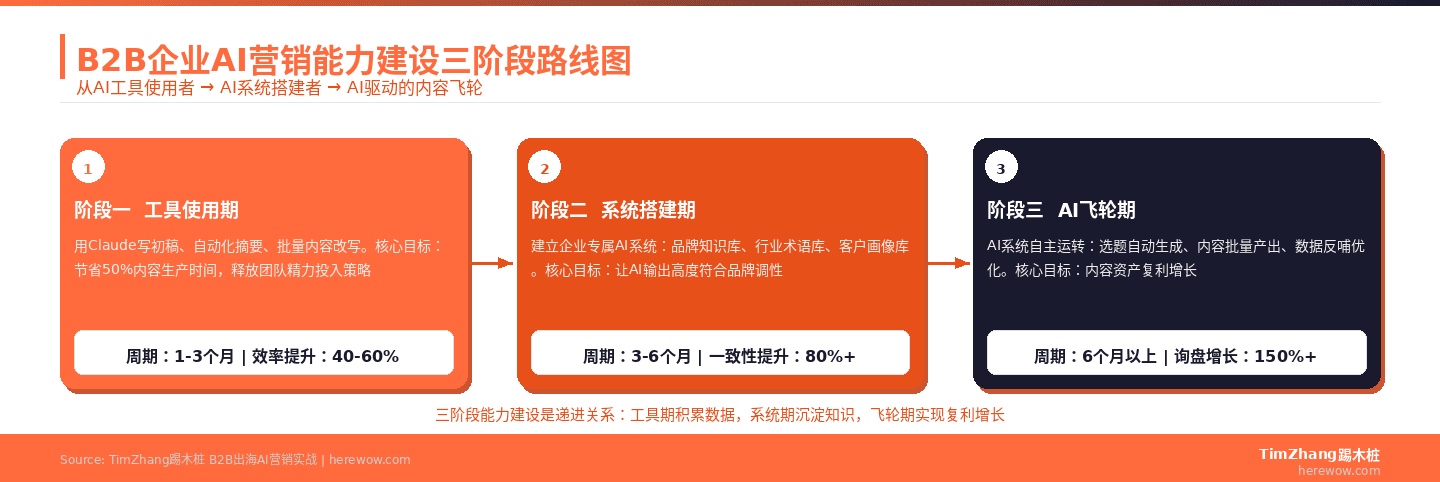 B2B企业AI营销能力建设三阶段路线图