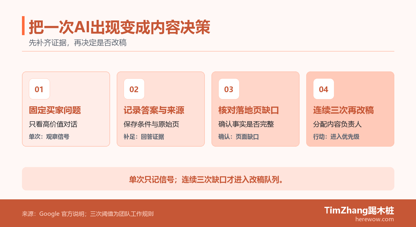 一张四级证据阶梯图:固定买家问题,记录答案与来源,核对落地页缺口,连续三次缺口后才改稿。