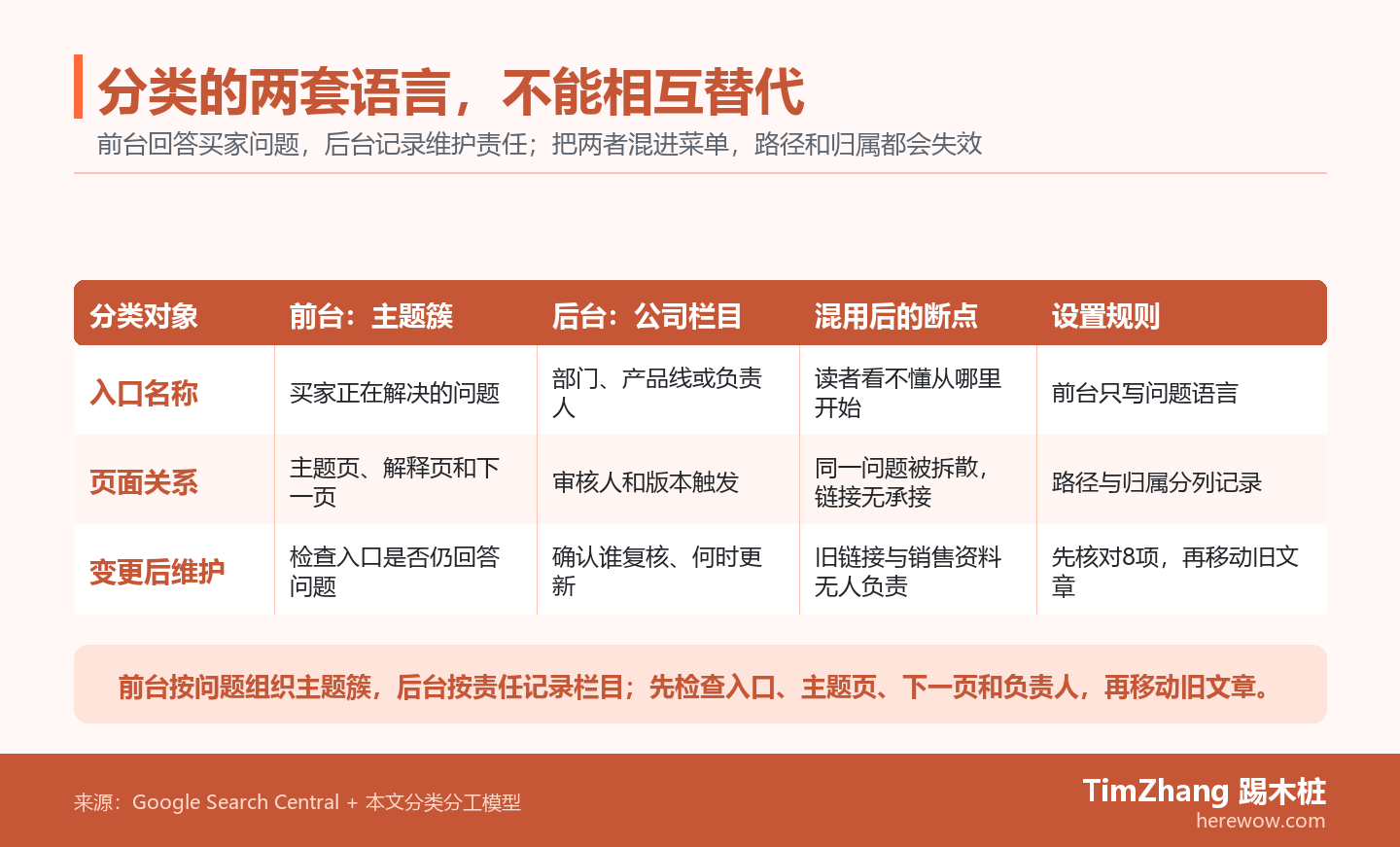 冲突矩阵对比博客前台的买家问题路径和后台的部门维护责任,中心指出两者混用会使读者路径与更新责任失效。