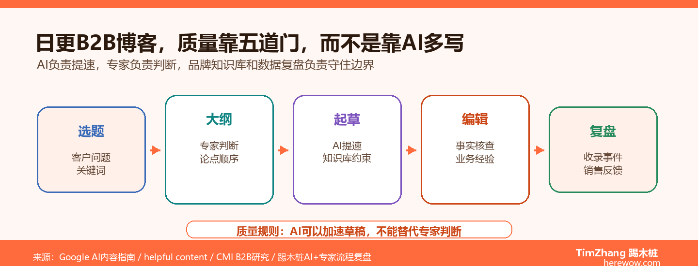 日更1-2篇B2B博客的质量怎么保证：揭秘AI+专家的工作流