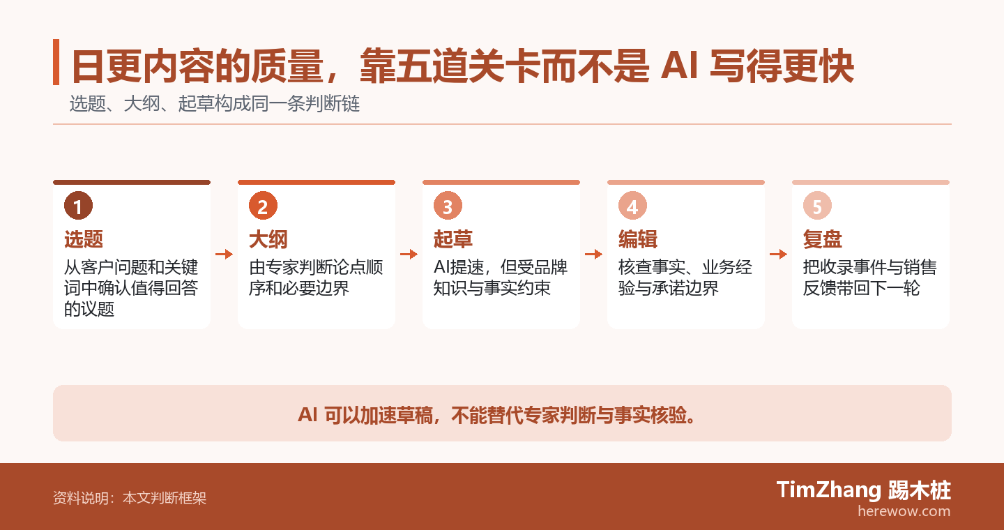 日更内容的质量，靠五道关卡而不是 AI 写得更快的判断路径图，展示关键条件、证据和行动关系。