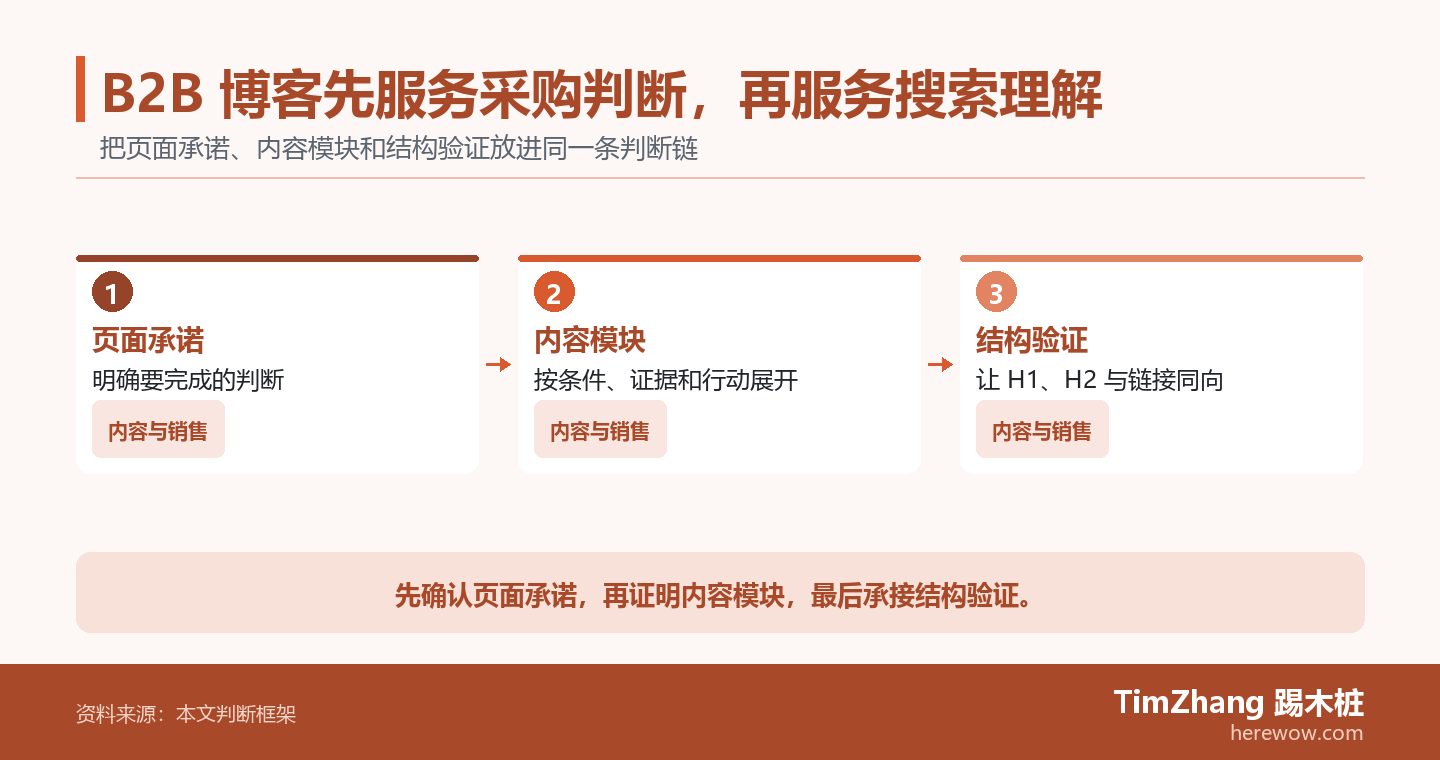 以页面承诺、内容模块、结构验证构成的行动路径图，展示文章中的关键判断关系。