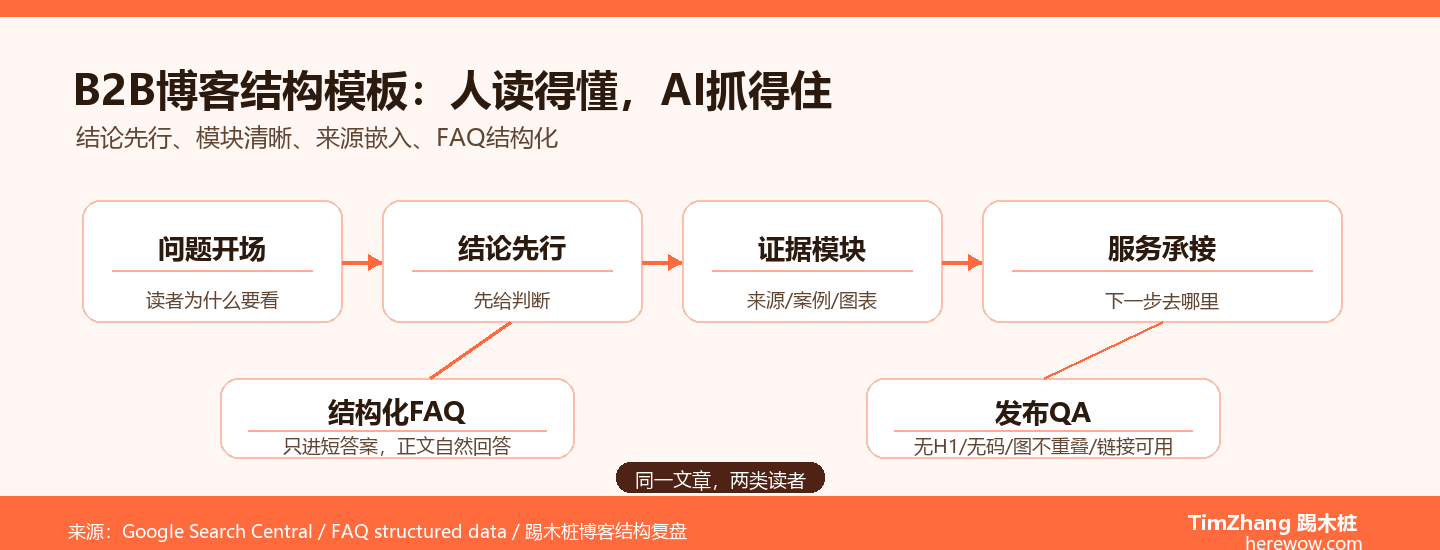 B2B博客结构模板：符合AI抓取与人类阅读的双赢格式