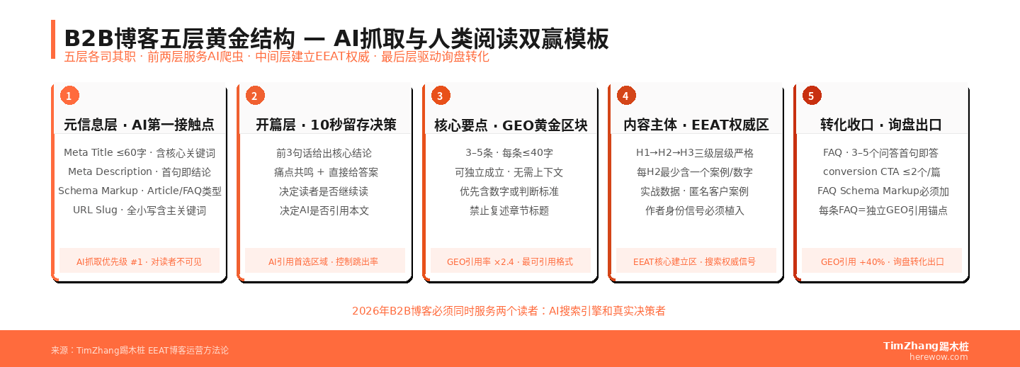 B2B博客五层结构模型:元信息层、开篇层、核心要点、内容主体、转化收口,含各层KPI数据