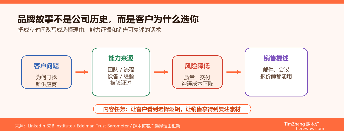 B2B品牌故事从公司历史到客户选择理由的路径图