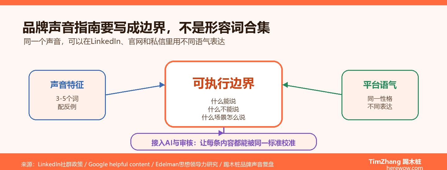 建立社媒声音指南：确保品牌在所有平台说同一种话