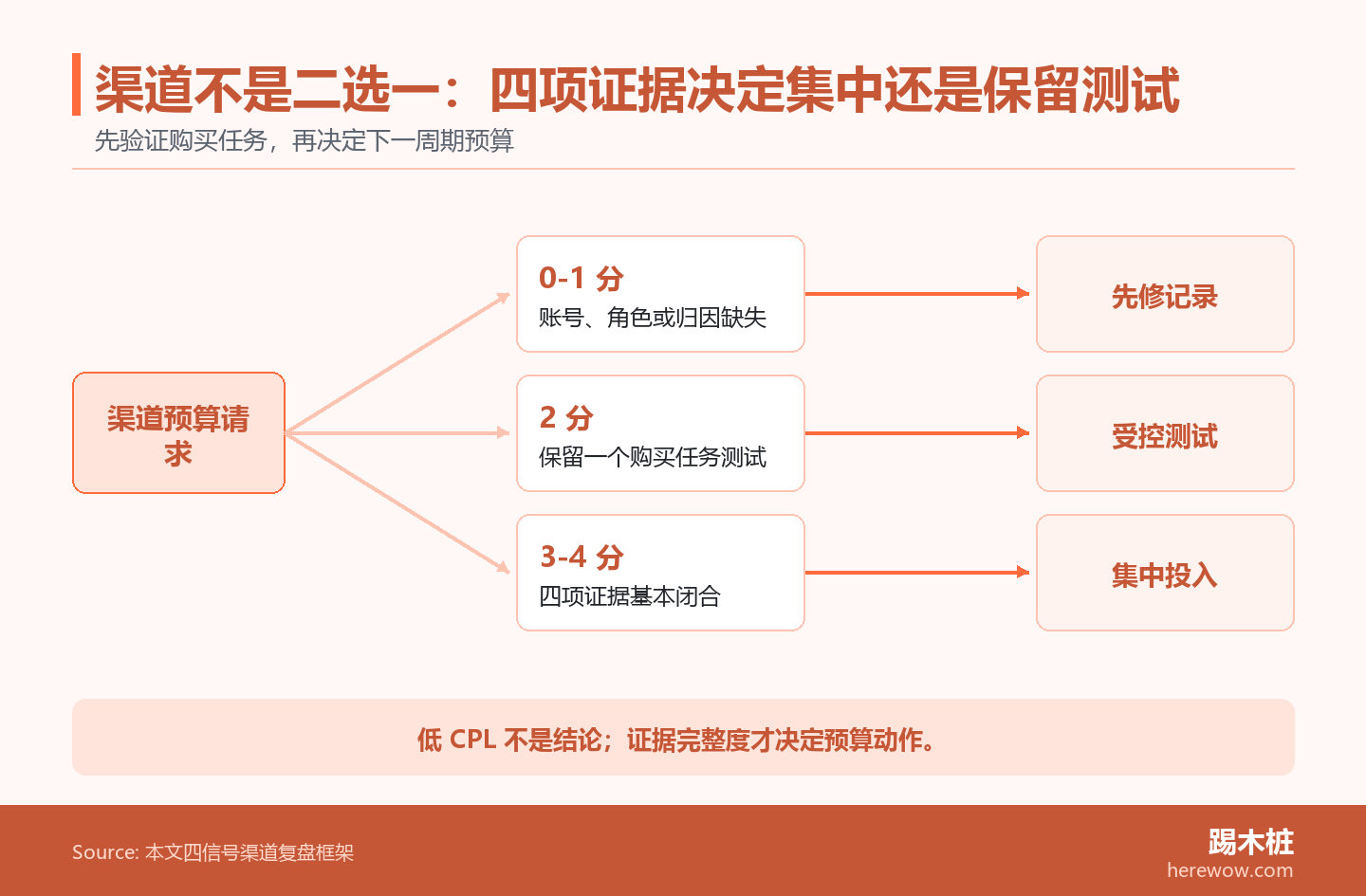 一张渠道预算分流图：目标账号、购买角色、销售接受和官网承接四项证据决定集中投入、保留测试或先修复记录。