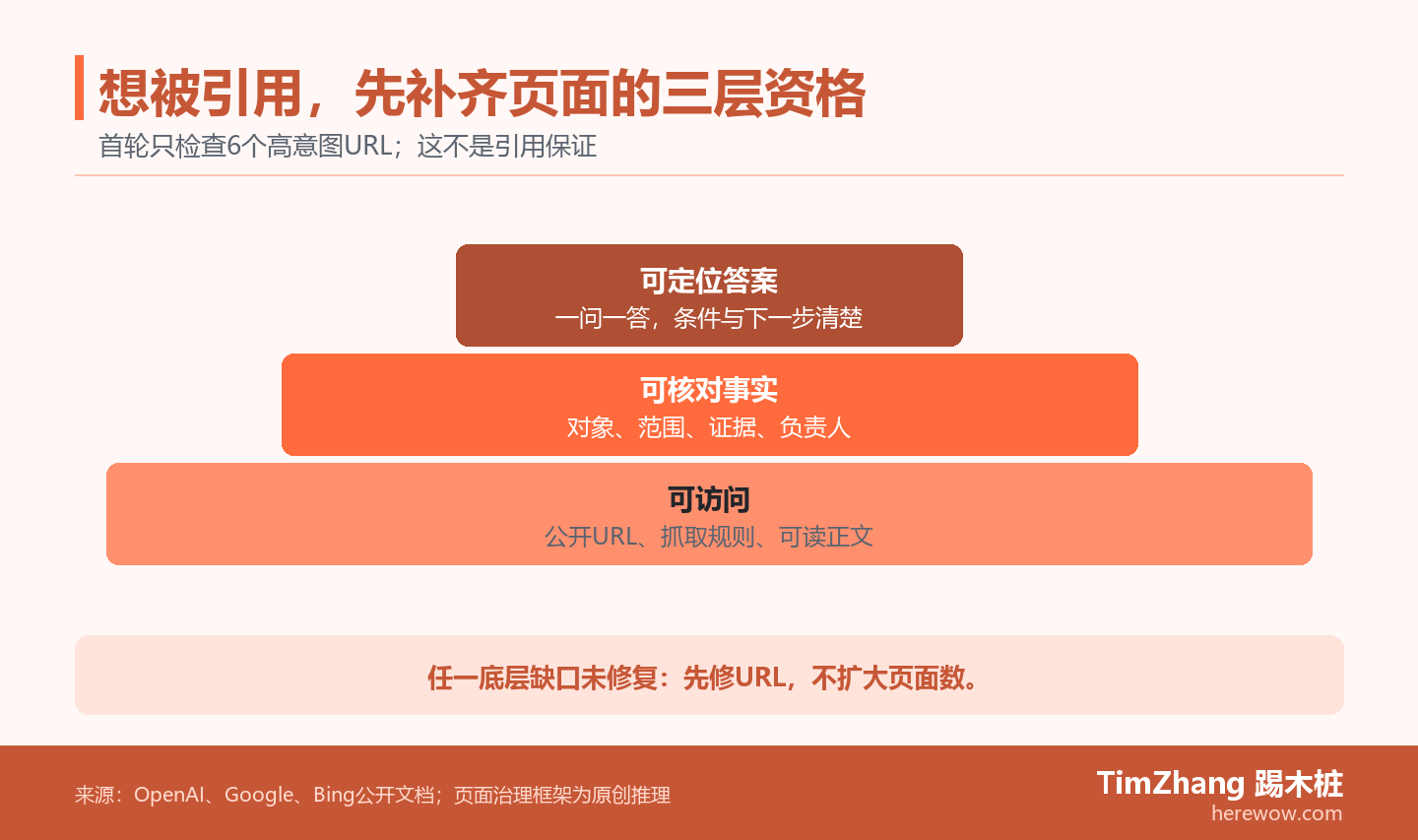 三层金字塔展示B2B页面从可访问、可核对事实到可定位答案的递进关系。