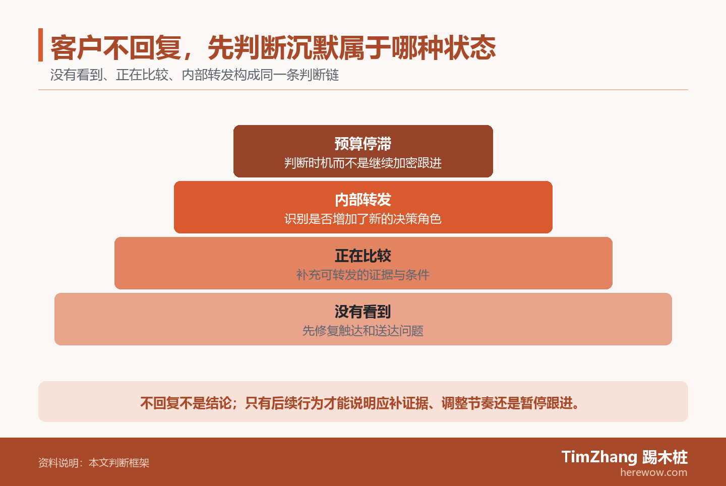 客户不回复,先判断沉默属于哪种状态的判断路径图,展示关键条件、证据和行动关系。