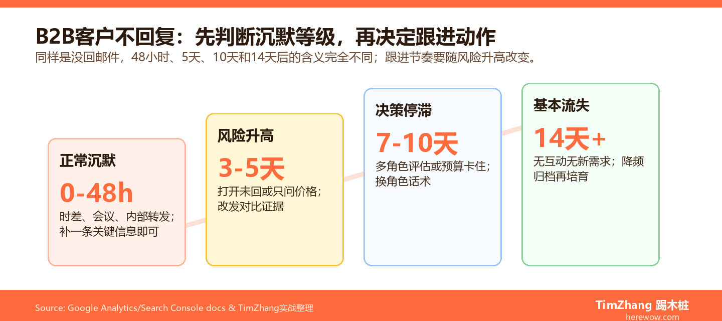 B2B客户不回复的跟进节奏与流失预警阶梯图