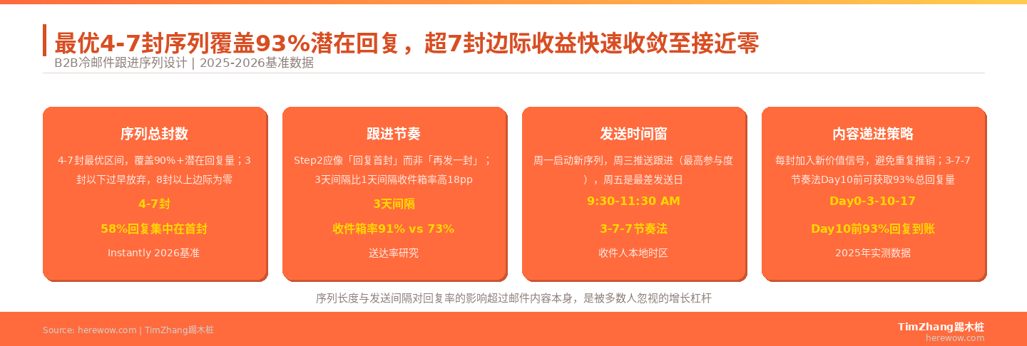 B2B冷邮件跟进序列设计：发几封、间隔多久、说什么