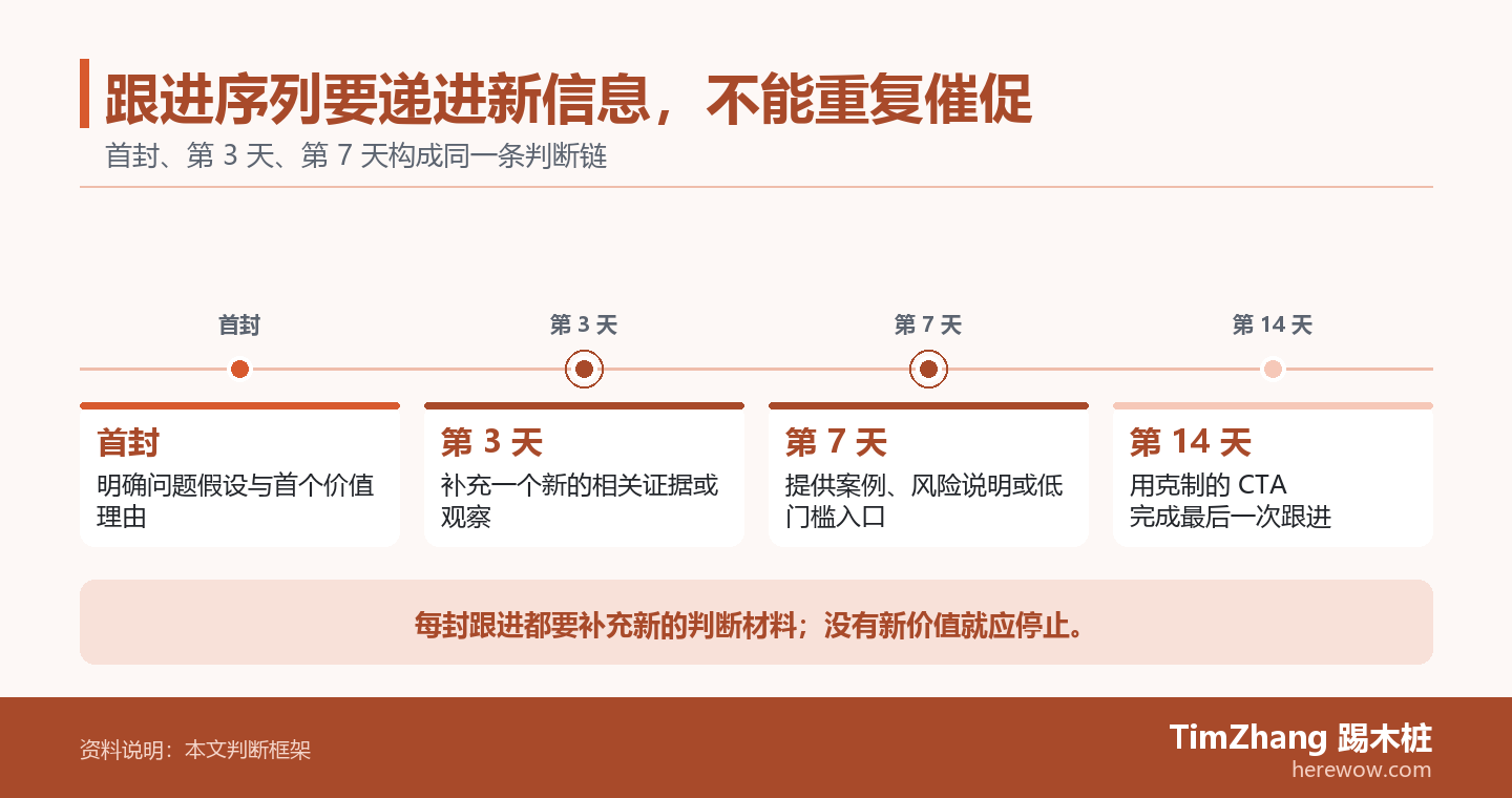 跟进序列要递进新信息，不能重复催促的判断路径图，展示关键条件、证据和行动关系。