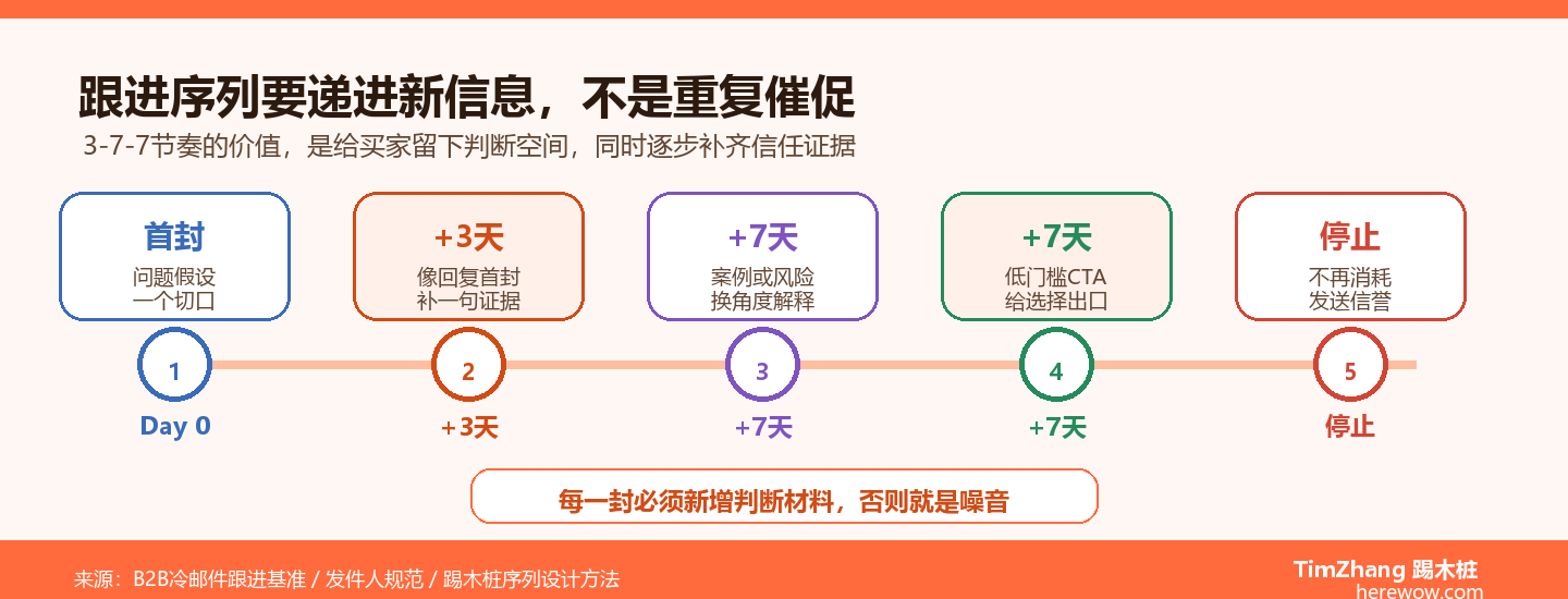 B2B冷邮件跟进序列时间线图