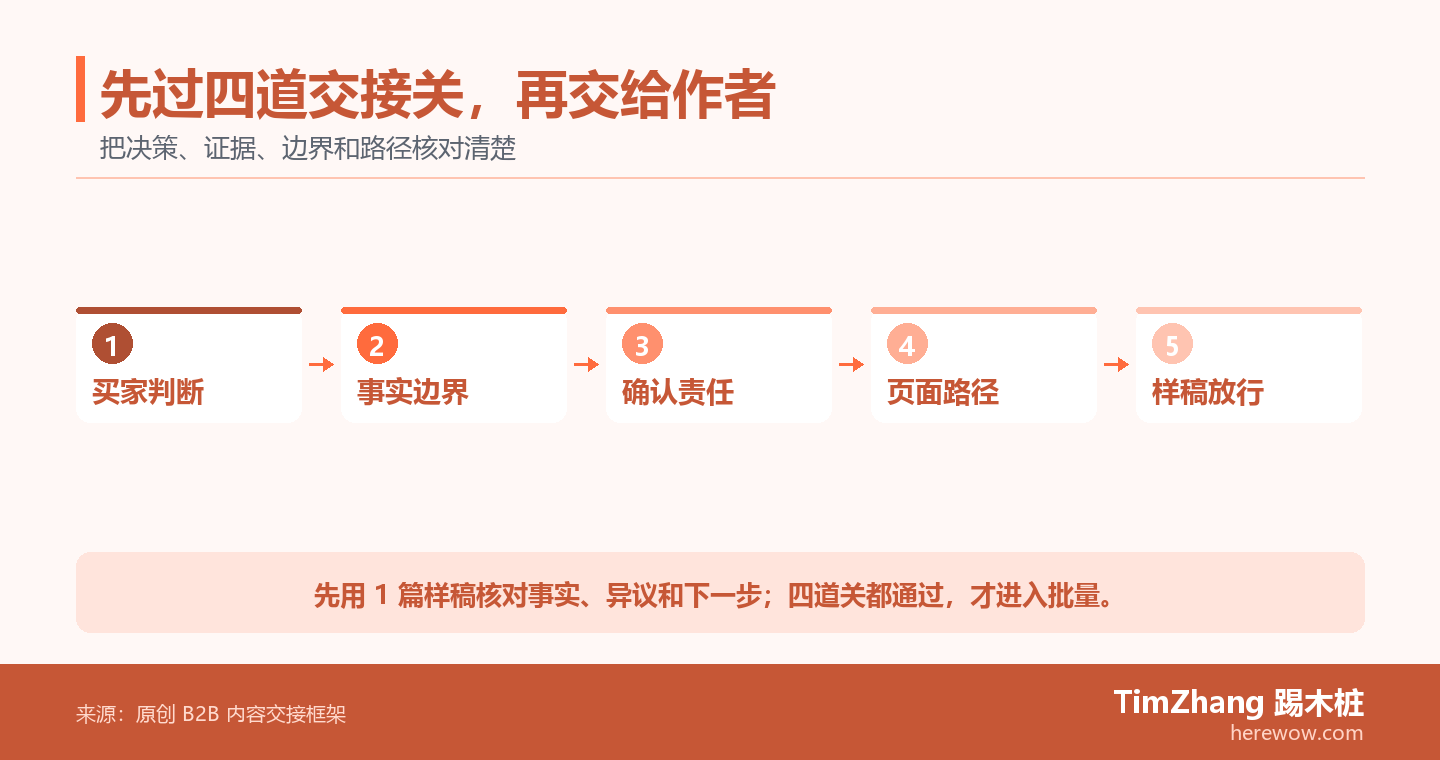 横向关卡路径图展示内容Brief从买家判断、事实边界、确认责任和页面路径依次核对，再通过样稿复核后进入批量写作。