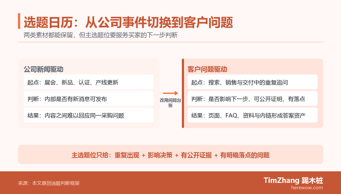 左右对照图显示公司新闻驱动与客户问题驱动的选题日历,中央箭头指向问题台账,底部列出主选题的四项检查。