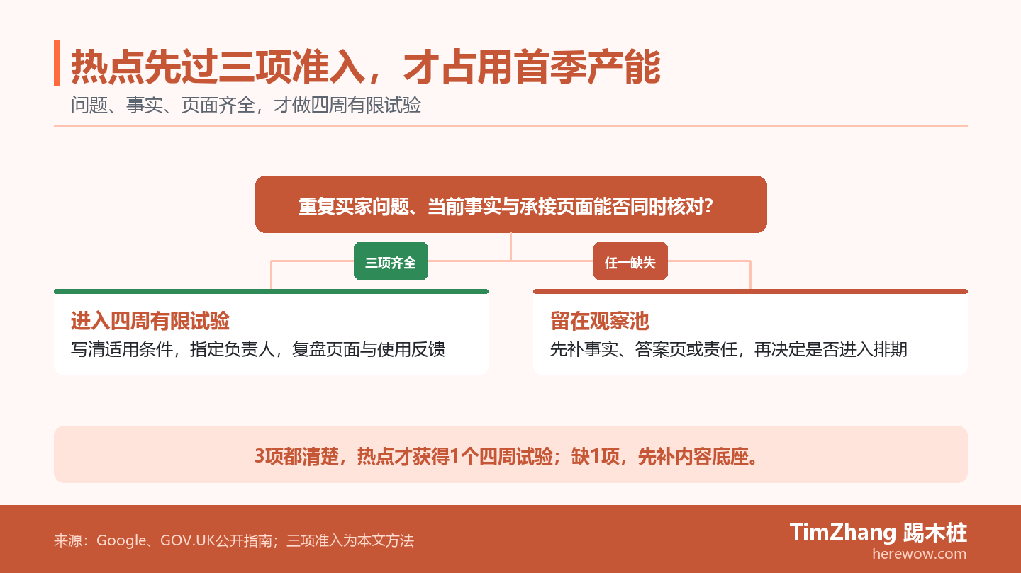 热点选题的准入分支图：重复买家问题、当前可核验事实和承接答案页均具备时进入四周有限试验，缺任一项则留在观察池。