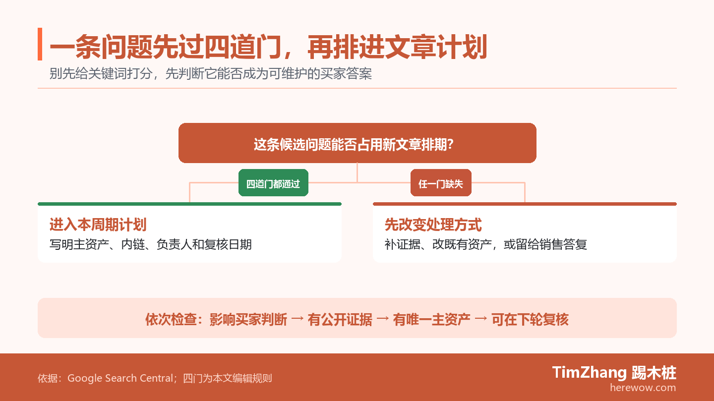 决策分支图展示一条候选内容问题依次检查买家任务、公开证据、唯一内容资产和复核可行性;全部通过进入文章计划,任一缺失则转向补证据、改资产或保留给销售答复。