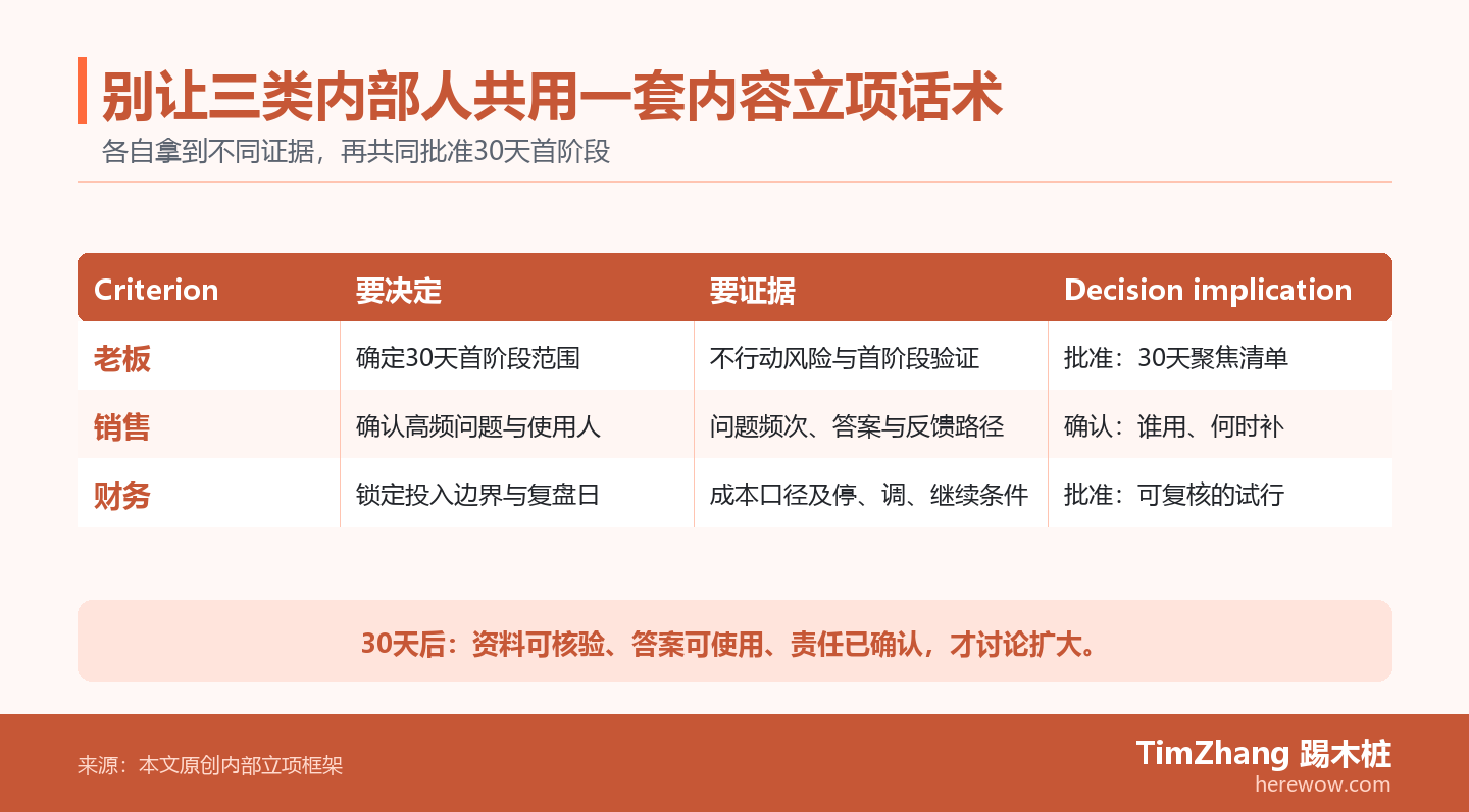 三张并列卡分别列出老板、销售和财务在内容立项时需要的范围、客户问题、资料和复盘条件，底部汇入30天首阶段判断。