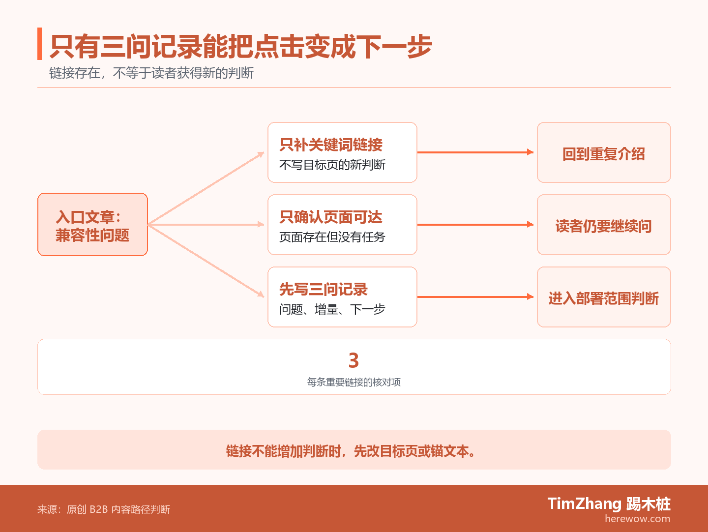 入口文章分成三条内链去处,其中只有记录问题、目标页增量和下一步的路线将读者带入部署范围判断。