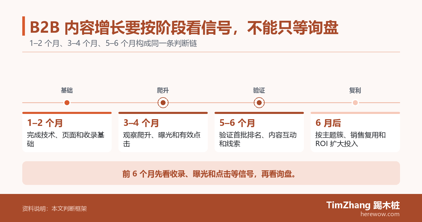 B2B 内容增长要按阶段看信号，不能只等询盘的判断路径图，展示关键条件、证据和行动关系。